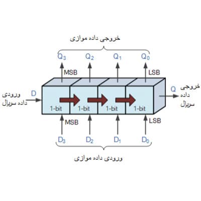 معرفی شیفت رجیستر