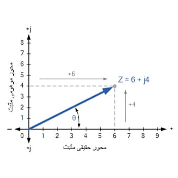 آموزش اعداد مختلط و فازورها