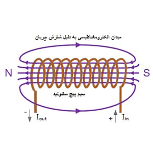فعال کننده شیر برقی خطی